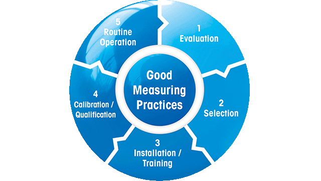 Laboratory Good Measuring Practice